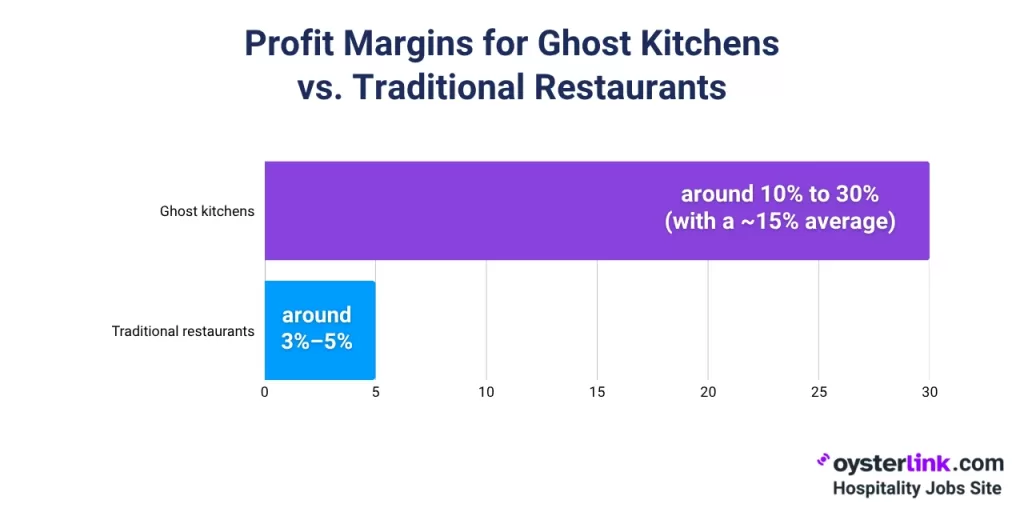 Ghost kitchen unit versus traditional restaurant cost structure comparison